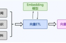 大模型向量数据库,AI年代的柱石与未来趋势