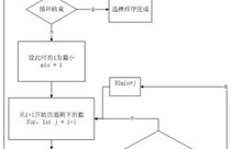 挑选排序算法c言语,挑选排序算法简介