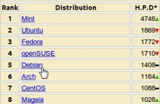 linux发行版排名,Distrowatch排名概述