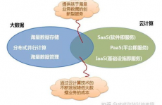 云核算与大数据的差异,云核算是什么意思通俗易懂的解说