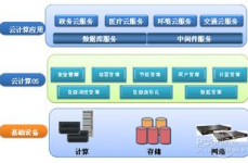 云核算办理体系,云核算办理体系的概述