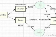 vue2和vue3双向绑定差异,vue3官网中文文档