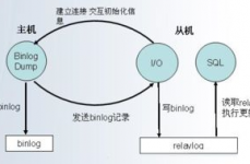 主从数据库,进步数据库功用与可靠性的要害