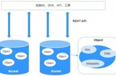 swift目标存储,深化解析OpenStack Swift的架构与优势