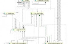 java日志结构,Log4j、Log4j2、LogBack与SLF4J的比照与运用