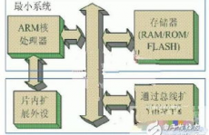 嵌入式体系的组成,嵌入式体系的组成解析