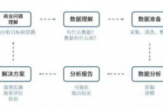 大数据剖析进程,大数据剖析概述