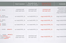 oracle阻隔等级,Oracle数据库业务阻隔等级详解