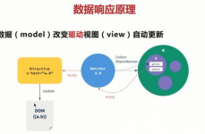 vue数据绑定原理, 数据绑定概述