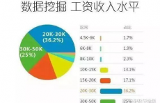 大数据专业认知,探究数据年代的无限或许