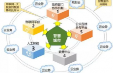 大数据规划,引领未来城市开展的才智引擎