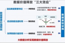 大数据中心,大数据的界说与价值