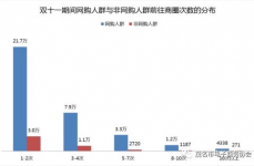 电商大数据剖析,发掘数据价值，驱动电商开展