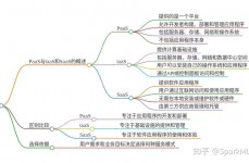 开源paas渠道,构建灵敏、高效的云服务渠道